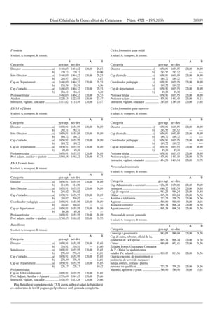 Diari Oficial de la Generalitat de Catalunya                                 Núm. 4721 – 19.9.2006                                                      38999




Primària                                                                                                  Cicles formatius grau mitjà
S: salari; A: transport; B: trienni.                                                                      S: salari; A: transport; B: trienni.

                                                                           S                A        B                                                                           S                A         B
Categoria                                                       gen-agt        set-des                    Categoria                                                   gen-agt        set-des
Director ............................................. a) 1460,03              1464,52   120,00   28,53   Director ............................................. a)    1650,91       1655,95   120,00    38,89
                                                       b)         220,77        220,77            10,08                                                          b)     293,52        293,52       —       —-
Sots-Director .................................... a) 1460,03                  1464,52   120,00   28,53   Cap d’estudis ..................................... a)       1650,91       1655,95   120,00    38,89
                                                       b)         204,97        204,97             8,87                                                          b)     189,72        189,72       —       —-
Cap de Departament ........................ a) 1460,03                         1464,52   120,00   28,53   Coordinador pedagògic ................... a)                 1650,91       1655,95   120,00    38,89
                                                       b)         158,78        158,78             6,96                                                          b)     189,72        189,72       —       —-
Cap d’estudis ..................................... a) 1460,03                 1464,52   120,00   28,53   Cap de departament ......................... a)              1650,91       1655,95   120,00    38,89
                                                       b)         184,41        184,41             8,38                                                          b)      49,38         49,38       —       —-
Professor titular .......................................... 1460,03           1464,52   120,00   28,53   Professor titular .......................................... 1650,91       1655,95   120,00    38,89
Ajudant ........................................................ 1220,13       1223,93   120,00   23,47   Professor adjunt .......................................... 1478,91        1483,45   120,00    31,11
Instructor, vigilant, educador .................... 1111,02                    1114,49   120,00   23,47   Instructor, vigilant, educador .................... 1345,03                1349,18   120,00    25,83

ESO 1 o 2 línies                                                                                          Cicles formatius grau superior
S: salari; A: transport; B: trienni.                                                                      S: salari; A: transport; B: trienni.

                                                                           S                A        B                                                                           S                A         B
Categoria                                                   gen-agt            set-des                    Categoria                                                   gen-agt        set-des
Director ............................................. a) 1650,91              1655,95   120,00   38,89   Director ............................................. a)    1650,91       1655,95   120,00    38,89
                                                       b)     293,51            293,51                                                                           b)     293,52        293,52       —       —-
Sots-Director .................................... a) 1650,91                  1655,95   120,00   38,89   Cap d’estudis ..................................... a)       1650,91       1655,95   120,00    38,89
                                                       b)     189,72            189,72                                                                           b)     189,72        189,72       —       —-
Cap d’estudis ..................................... a) 1650,91                 1655,95   120,00   38,89   Coordinador pedagògic ................... a)                 1650,91       1655,95   120,00    38,89
                                                       b)     189,72            189,72                                                                           b)     189,72        189,72       —       —-
Cap de Departament ........................ a) 1650,91                         1655,95   120,00   38,89   Cap de departament ......................... a)              1650,91       1655,95   120,00    38,89
                                                       b)      49,38             49,38                                                                           b)      49,38         49,38       —       —-
Professor titular .......................................... 1650,91           1655,95   120,00   38,89   Professor titular .......................................... 1650,91       1655,95   120,00    38,89
Prof. adjunt, auxiliar o ajudant ................. 1560,55                     1565,32   120,00   31,73   Professor adjunt .......................................... 1478,91        1483,45   120,00    31,78
                                                                                                          Instructor, vigilant, educador .................... 1414,58                1418,94   120,00    31,78
ESO 3 o més línies
                                                                                                          Personal administratiu
S: salari; A: transport; B: trienni.
                                                                                                          S: salari; A: transport; B: trienni.
                                                                           S                A        B
Categoria                                                   gen-agt            set-des                                                                                               S            A         B
Director ............................................. a) 1650,91              1655,95   120,00   38,89   Categoria                                                         gen-agt set-des
                                                       b)     314,98            314,98       —       —    Cap Administratiu o secretari ................... 1136,33 1139,88                    120,00    29,09
Sots-Director .................................... a) 1650,91                  1655,95   120,00   38,89   Intendent ..................................................... 1040,32 1043,59      120,00    26,83
                                                       b)     204,02            204,02       —       —    Cap de negociat ............................................ 943,25 946,24           120,00    24,84
Cap d’estudis ..................................... a) 1650,91                 1655,95   120,00   38,89   Oficial ............................................................ 895,38 898,24   120,00    24,56
                                                       b)     204,02            204,02       —       —    Auxiliar o telefonista ................................... 773,75 776,25             120,00    24,56
Coordinador pedagògic ................... a) 1650,91                           1655,95   120,00   38,89   Aspirant ......................................................... 540,90 540,90      30,00    15,01
                                                       b)     204,02            204,02       —       —    Redactor-corrector ....................................... 895,38 898,24             120,00    24,56
Cap de departament ......................... a) 1650,91                        1655,95   120,00   38,89   Agent comercial ........................................... 895,38 898,24            120,00    24,56
                                                       b)      49,38             49,38       —       —
Professor titular .......................................... 1650,91           1655,95   120,00   38,89   Personal de serveis generals
Prof. adjunt, auxiliar o ajudant ................. 1560,55                     1565,32   120,00   31,73
                                                                                                          S: salari; A: transport; B: trienni.
Batxillerats                                                                                                                                                                        S             A         B
S: salari; A: transport; B: trienni.                                                                      Categoria                                                        gen-agt set-des
                                                                                                          Conserge i governant/a ................................ 943,05 946,04                120,00    24,56
                                                                           S                A        B    Cap de cuina, reboster, oficial de 1a,
Categoria                                                 gen-agt              set-des                    conductor de 1a Especial. ............................ 895,38 898,24                 120,00    24,56
Director ............................................. a) 1650,91              1655,95   120,00   35,65   Cuiner ............................................................ 849,69 852,41    120,00    24,56
                                                       b)  316,91               316,91       —    14,60   Zelador, Porter, Ordenança, Conductor
Sotsdirector ....................................... a) 1650,91                1655,95   120,00   35,65   de 2ª, Oficial 2a, ajudant cuina,
                                                       b)  278,49               278,49       —    12,81   zelador d’e. infantil. ...................................... 810,95 813,56          120,00    24,56
Cap d’estudis ..................................... a) 1650,91                 1655,95   120,00   35,65   Guarda o sereno, de manteniment o
                                                       b)  278,49               278,49       —    12,81   jardineria, de servei de menjador i
Cap de Departament ........................ a) 1650,91                         1655,95   120,00   35,65   neteja, costura, rentada i planxa
                                                       b)  226,17               226,17            10,42   personal no qualificat. .................................. 773,75 776,25             120,00    24,56
Professor titular,                                                                                        Marmitó, aprenent o grum. ......................... 540,90 540,90                     30,00    15,01
Cap de Taller o laboratori ......................... 1650,91                   1655,95   120,00   35,65
Prof. Adjunt, Auxiliar o Ajudant ............. 1556,69                         1561,45   120,00   29,66
Instructor, vigilant, educador .................... 1408,95                    1413,28   120,00   29,66
  Plus Batxillerat: complement de 73,31 euros, sobre el salari de batxillerat
en cadascuna de les 14 pagues, pel professor amb jornada complerta.
 