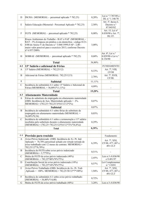 D INCRA (MEMORIAL - percentual aplicado * 782,25) 0,20%
Lei n.º 7.787/89 e
DL n.º 1.146/70
E Salário Educação (Memorial - Percentual Aplicado * 782,25) 2,50%
Art. 3º, Inciso I,
Decreto n.º
87.043/82
F FGTS (MEMORIAL - percentual aplicado * 782,25) 8,00%
Art. 15, Lei nº
8.030/90 e Art. 7º,
III, CF.
G
Riscos Ambientais do Trabalho - RAT x FAP (MEMORIAL -
RAT - 3% (Limpeza em prédios e em domicílios - código 8121-
4/00 do Anexo V do Decreto n.º 3.048/1999) FAP - 2,00 -
maior valor possível para o exercício 2013, conforme Decreto
nº 6.957/2009)
3,00% -
H SEBRAE (MEMORIAL - percentual aplicado * 782,25) 0,60%
Art. 8º, Lei n.º
8.029/90 e Lei n.º
8.154/90
Total 36,80% -
4.2 13º Salário e adicional de Férias FUNDAMENTO
A 13º Salário (MEMORIAL = 782,25/12)
8,33%
Art. 7º, VIII,
CF/88
B Adicional de Férias (MEMORIAL: 782,25/12/3)
2,78%
Art. 7º, XVII,
CF/88.
l Subtotal 11,11% -
C Incidência do submódulo 4.1 sobre 13º Salário e Adicional de
Férias (MEMORIAL = 36,80%*11,11%)
4,09%
-
Total 15,20%
4.3 Afastamento Maternidade
A Férias do substituto da empregada em afastamento maternidade
(OBS: Incidência de Aux. Maternidade aplicada = 2%.
MEMORIAL= (782,25+782,25/3)*(4/12/12*2%)
0,07%
Subtotal 0,07%
B Incidência do submódulo 4.1 sobre férias do substituto da
empregada em afastamento maternidade (MEMORIAL =
36,80%*0,54)
0,03%
C Incidência do submódulo 4.1 sobre a remuneração e 13º salário
recebidos pelo substituto durante o afastamento maternidade
(MEMORIAL= (782,25+782,25/12)*(4/12/*2%*36,8%))
0,29%
Total 0,39% -
4.4 Provisão para rescisão Fundamento
A Aviso Prévio Indenizado (OBS: Incidência de Av. Pr. Ind.
Aplicado = 76,70% percentual achado em virtude retirada do
aviso trabalhado com 12 meses de contrato. MEMORIAL=
782,25/12*76,70%)
6,39%
Art. 7º, XXI,
CF/88, 477, 487 e
491 CLT
B Incidência do FGTS sobre aviso prévio indenizado
(MEMORIAL= 3,77*8%)
0,51% -
C Multa do FGTS do aviso prévio indenizado (40%)
(MEMORIAL = 782,25*40%*8%*5%)
2,45%
Leis n.ºs 8.036/90
e 9.491/97
D Contribuição Social do aviso prévio indenizado (10%)
(MEMORIAL = 782,25*10%*8%*5%)
0,57%
Lei Complementar
n.º 110/01
E Aviso Prévio Trabalhado (OBS: Incidência de Av. Pr. Trab
.Aplicado = 100%. MEMORIAL= 782,25/30/12*7*100%) 1,94%
Art. 7º, XXI,
CF/88, 477, 487 e
491 CLT
F Incidência do submódulo 4.1 sobre aviso prévio trabalhado
(MEMORIAL = 36,80%*14,08)
0,72%
G Multa do FGTS do aviso prévio trabalhado (40%) 3,20% Leis n.ºs 8.036/90
 