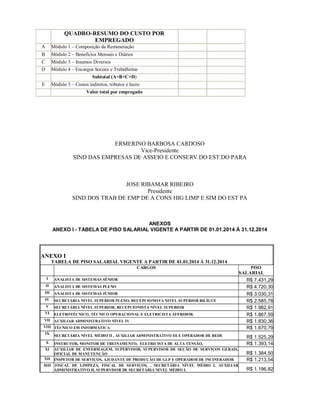 QUADRO-RESUMO DO CUSTO POR
EMPREGADO
A Módulo 1 – Composição da Remuneração
B Módulo 2 – Benefícios Mensais e Diários
C Módulo 3 – Insumos Diversos
D Módulo 4 – Encargos Sociais e Trabalhistas
Subtotal (A+B+C+D)
E Módulo 5 – Custos indiretos, tributos e lucro
Valor total por empregado
ERMERINO BARBOSA CARDOSO
Vice-Presidente
SIND DAS EMPRESAS DE ASSEIO E CONSERV.DO EST.DO PARA
JOSE RIBAMAR RIBEIRO
Presidente
SIND DOS TRAB DE EMP DE A CONS HIG LIMP E SIM DO EST PA
ANEXOS
ANEXO I - TABELA DE PISO SALARIAL VIGENTE A PARTIR DE 01.01.2014 À 31.12.2014
ANEXO I
TABELA DE PISO SALARIAL VIGENTE A PARTIR DE 01.01.2014 À 31.12.2014
CARGOS PISO
SALARIAL
I ANALISTA DE SISTEMAS SÊNIOR R$ 7.431,29
II ANALISTA DE SISTEMAS PLENO R$ 4.720,30
III ANALISTA DE SISTEMAS JÚNIOR R$ 3.030,31
IV SECRETÁRIA NÍVEL SUPERIOR PLENO, RECEPCIONISTA NIVEL SUPERIOR BILÍGUE R$ 2.585,78
V SECRETÁRIA NÍVEL SUPERIOR, RECEPCIONISTA NÍVEL SUPERIOR R$ 1.982,91
VI ELETROTÉCNICO, TÉCNICO OPERACIONAL E ELETRICISTA AFERIDOR. R$ 1.867,59
VII AUXILIAR ADMINISTRATIVO NÍVEL IV R$ 1.830,36
VIII TÉCNICO EM INFORMÁTICA R$ 1.670,79
IX
SECRETÁRIA NÍVEL MÉDIO II , AUXILIAR ADMINISTRATIVO III E OPERADOR DE REDE R$ 1.525,29
X INSTRUTOR, MONITOR DE TREINAMENTO, ELETRICISTA DE ALTA TENSÃO, R$ 1.393,14
XI AUXILIAR DE ENFERMAGEM, SUPERVISOR, SUPERVISOR DE SEÇÃO DE SERVIÇOS GERAIS,
OFICIAL DE MANUTENÇÃO R$ 1.384,50
XII INSPETOR DE SERVIÇOS, AJUDANTE DE PRODUÇÃO DE GLP E OPERADOR DE INCINERADOR R$ 1.213,54
XIII FISCAL DE LIMPEZA, FISCAL DE SERVIÇOS, , SECRETÁRIA NÍVEL MÉDIO I, AUXILIAR
ADMINISTRATIVO II, SUPERVISOR DE SECRETÁRIA NÍVEL MÉDIO I. R$ 1.196,82
 