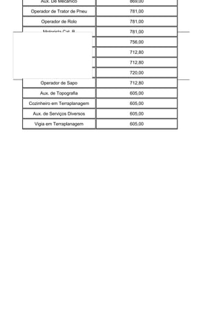 Aux. De Mecânico 869,00
Operador de Trator de Pneu 781,00
Operador de Rolo 781,00
Motorista Cat. B 781,00
Auxiliar de Administração 756,00
Borracheiro 712,80
Lubrificador 712,80
Apontador 720,00
Operador de Sapo 712,80
Aux. de Topografia 605,00
Cozinheiro em Terraplanagem 605,00
Aux. de Serviços Diversos 605,00
Vigia em Terraplanagem 605,00
 