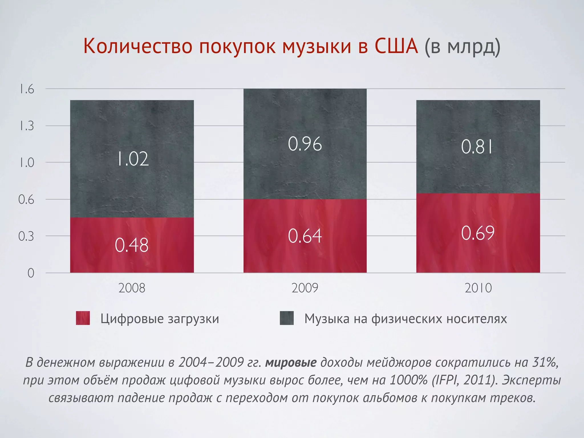 Количество покупок музыки в США (в млрд)
1.6

1.3
                                         0.96                        0.81
1.0           1.02
0.6

0.3                                      0.64                        0.69
              0.48
 0
               2008                       2009                       2010

            Цифровые загрузки               Музыка на физических носителях


В денежном выражении в 2004–2009 гг. мировые доходы мейджоров сократились на 31%,
при этом объём продаж цифовой музыки вырос более, чем на 1000% (IFPI, 2011). Эксперты
    связывают падение продаж с переходом от покупок альбомов к покупкам треков.
 