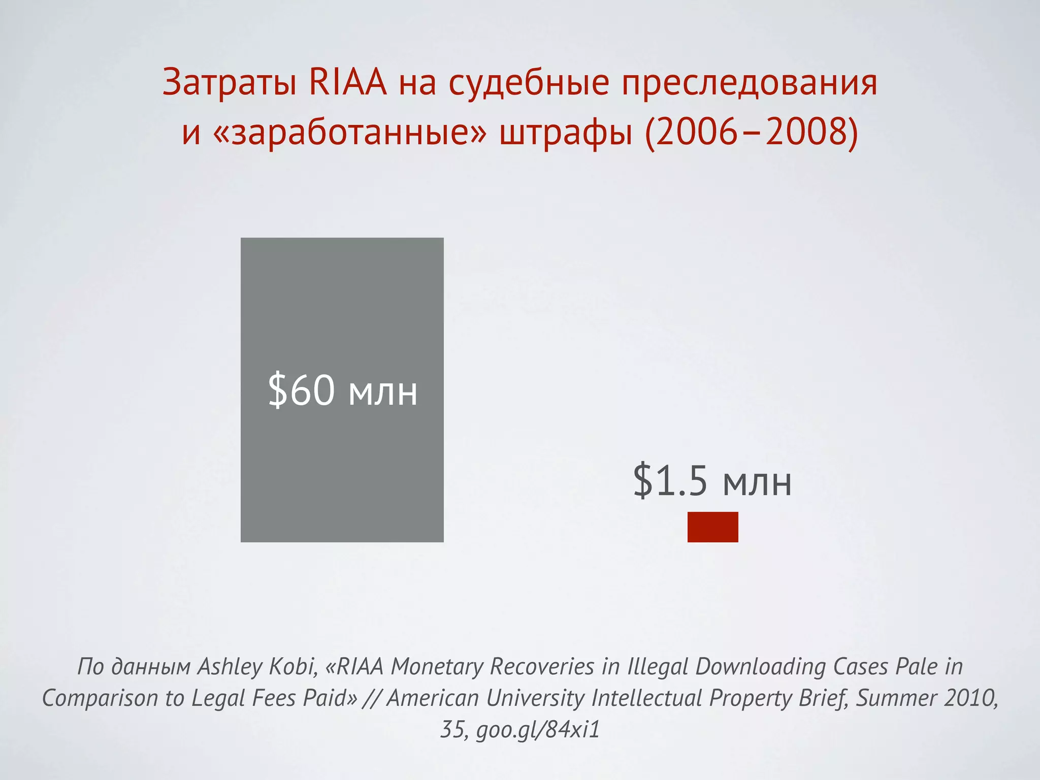 Затраты RIAA на судебные преследования
            и «заработанные» штрафы (2006–2008)




                      $60 млн

                                                          $1.5 млн



   По данным Ashley Kobi, «RIAA Monetary Recoveries in Illegal Downloading Cases Pale in
Comparison to Legal Fees Paid» // American University Intellectual Property Brief, Summer 2010,
                                      35, goo.gl/84xi1
 