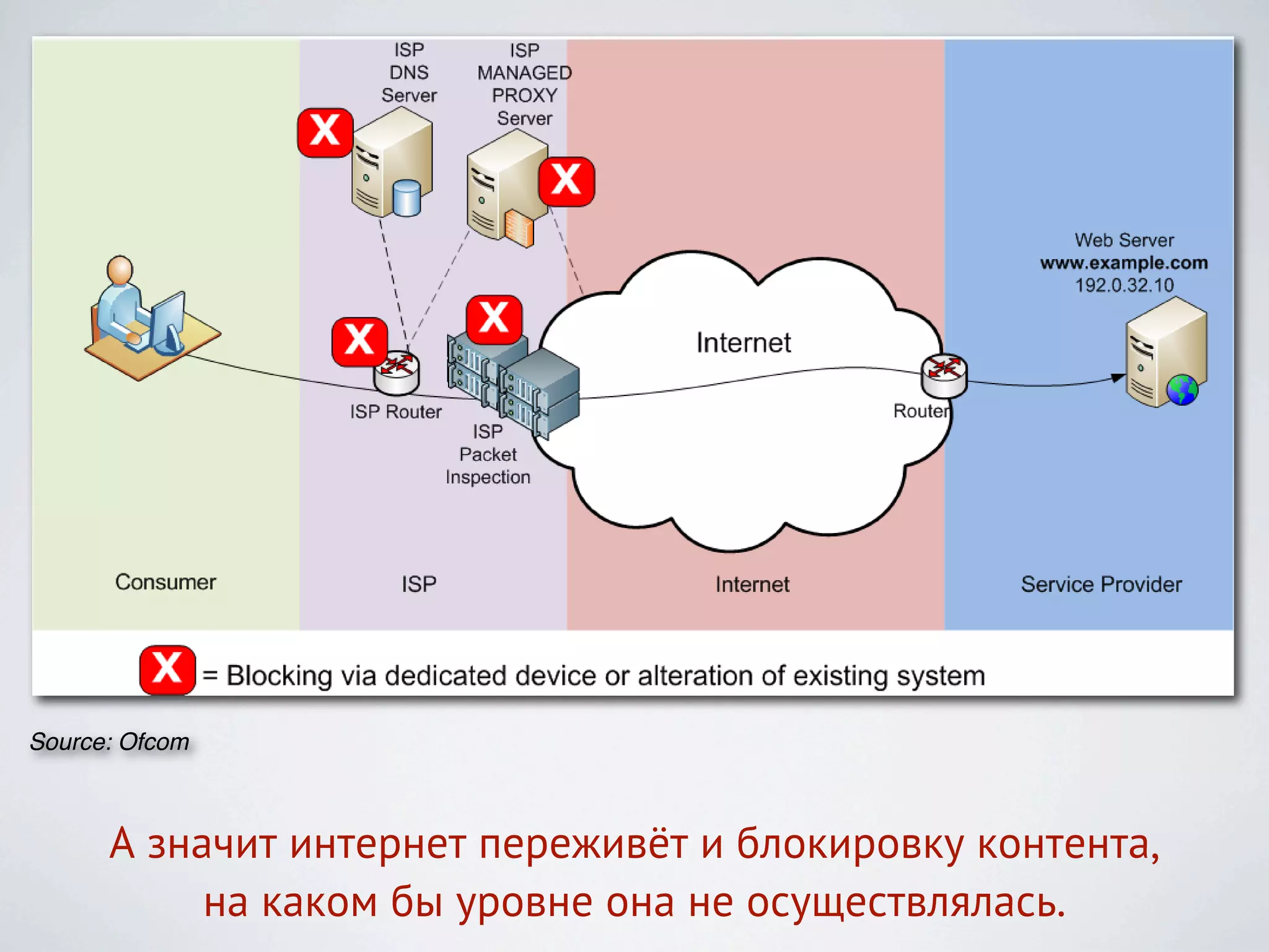 Source: Ofcom



      А значит интернет переживёт и блокировку контента,
           на каком бы уровне она не осуществлялась.
 