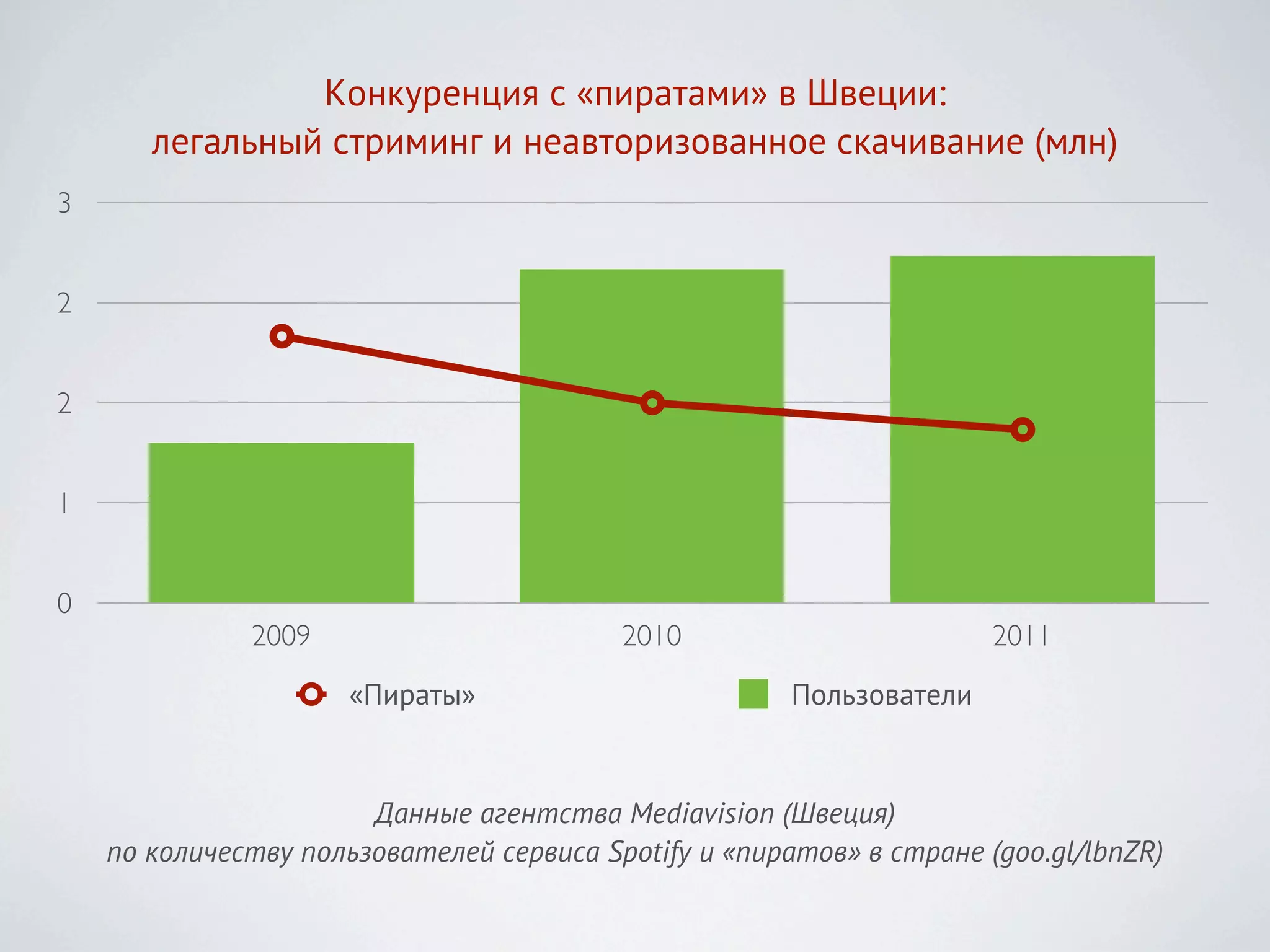 Конкуренция с «пиратами» в Швеции:
       легальный стриминг и неавторизованное скачивание (млн)
3


2


2


1


0
              2009                        2010                        2011
                      «Пираты»                         Пользователи


                       Данные агентства Mediavision (Швеция)
    по количеству пользователей сервиса Spotify и «пиратов» в стране (goo.gl/lbnZR)
 