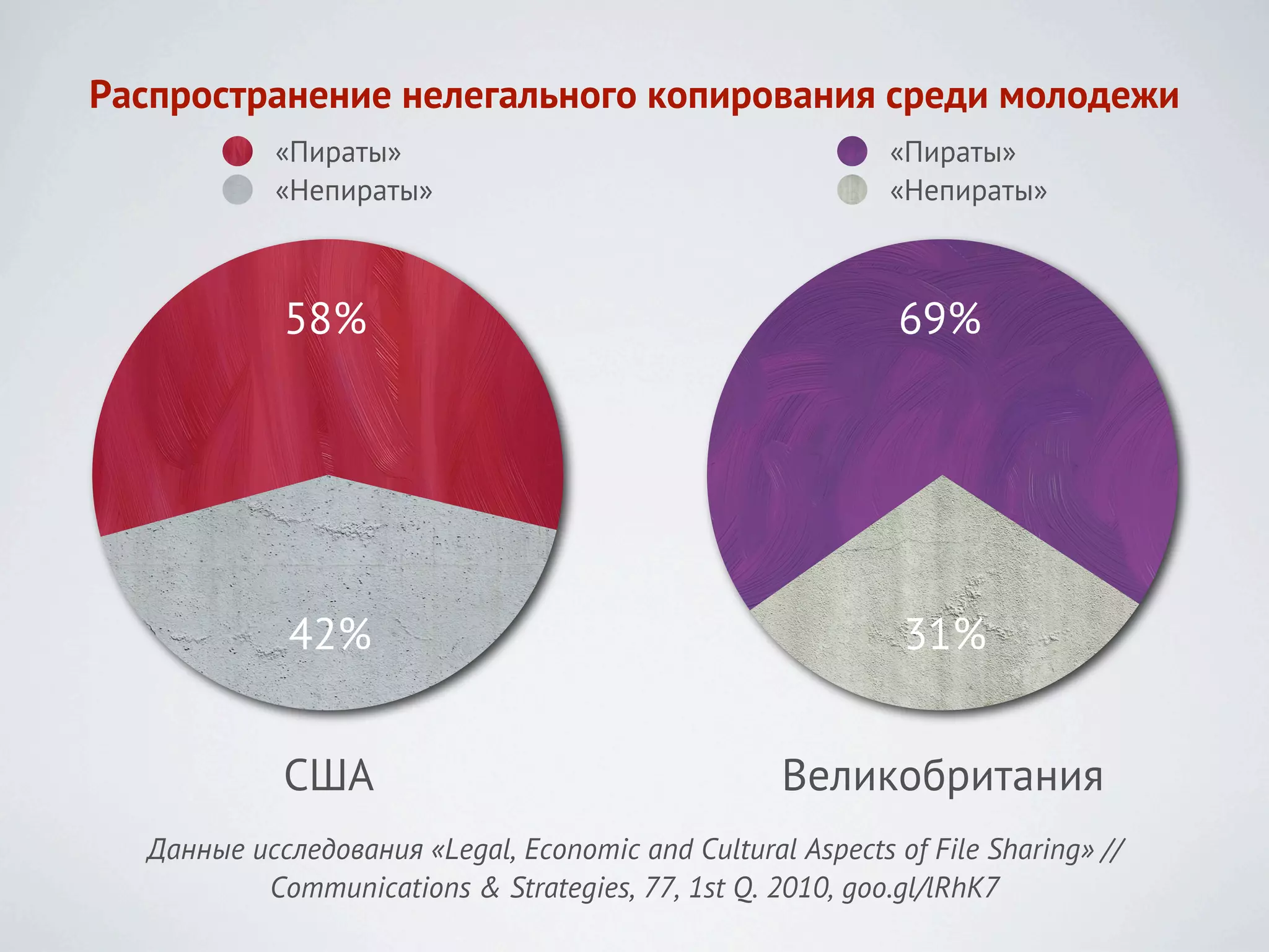 Распространение нелегального копирования среди молодежи
            «Пираты»                                        «Пираты»
            «Непираты»                                      «Непираты»



            58%                                              69%




             42%                                             31%


            США                                     Великобритания
  Данные исследования «Legal, Economic and Cultural Aspects of File Sharing» //
          Communications & Strategies, 77, 1st Q. 2010, goo.gl/lRhK7
 