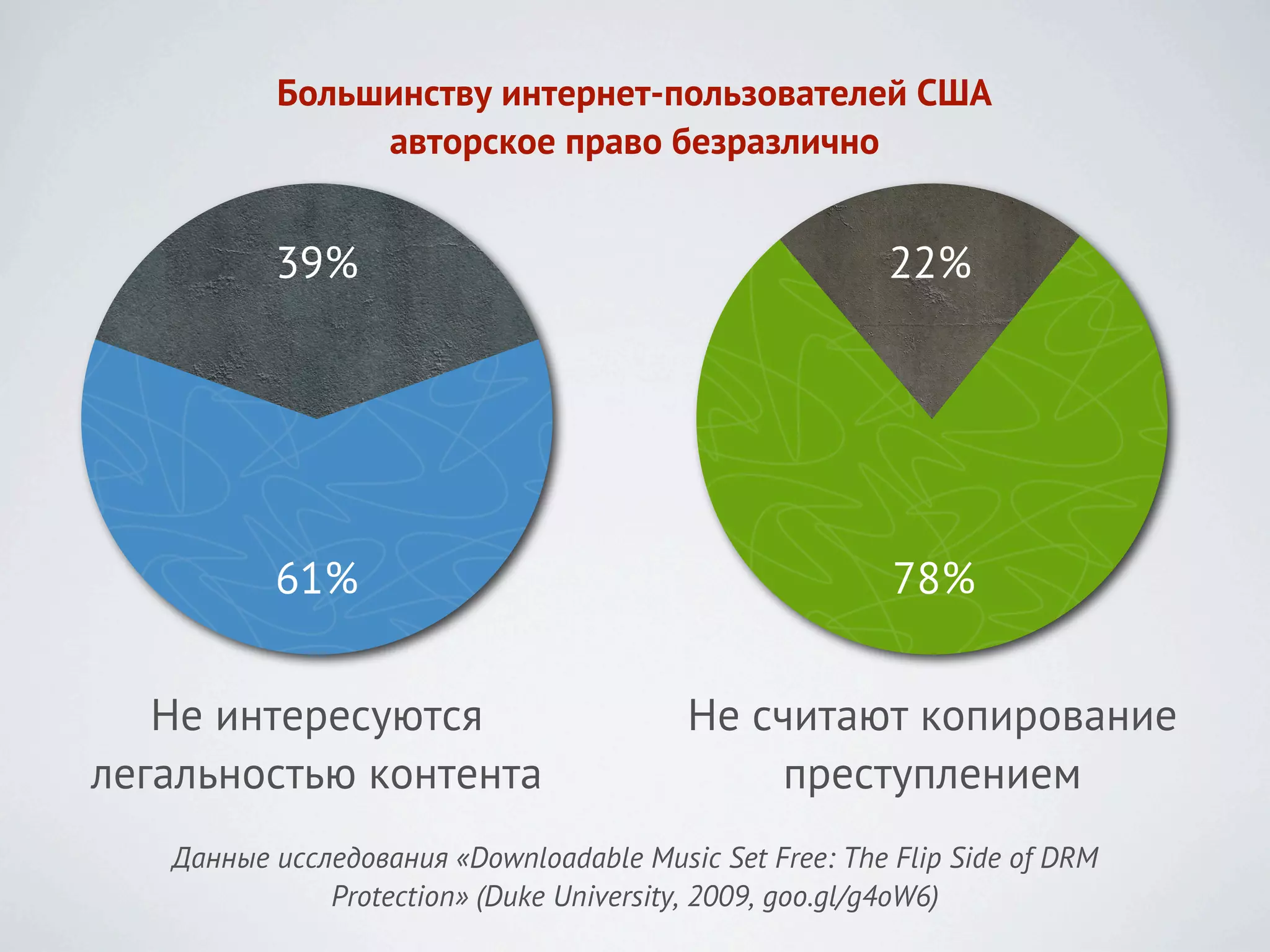 Большинству интернет-пользователей США
               авторское право безразлично


          39%                                            22%




          61%                                            78%


   Не интересуются                       Не считают копирование
легальностью контента                         преступлением
   Данные исследования «Downloadable Music Set Free: The Flip Side of DRM
              Protection» (Duke University, 2009, goo.gl/g4oW6)
 