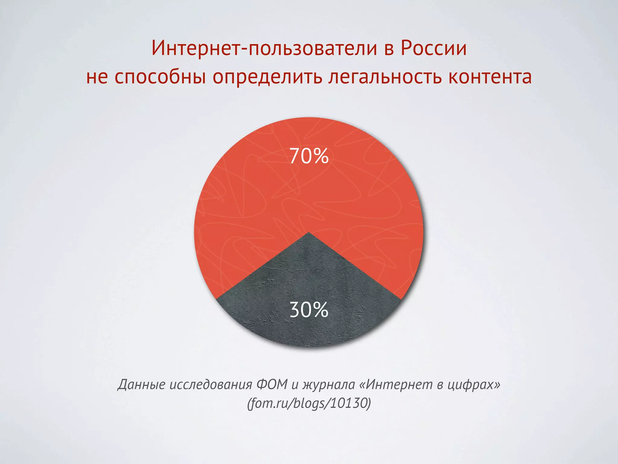 Интернет-пользователи в России
не способны определить легальность контента


                          70%




                          30%


   Данные исследования ФОМ и журнала «Интернет в цифрах»
                     (fom.ru/blogs/10130)
 