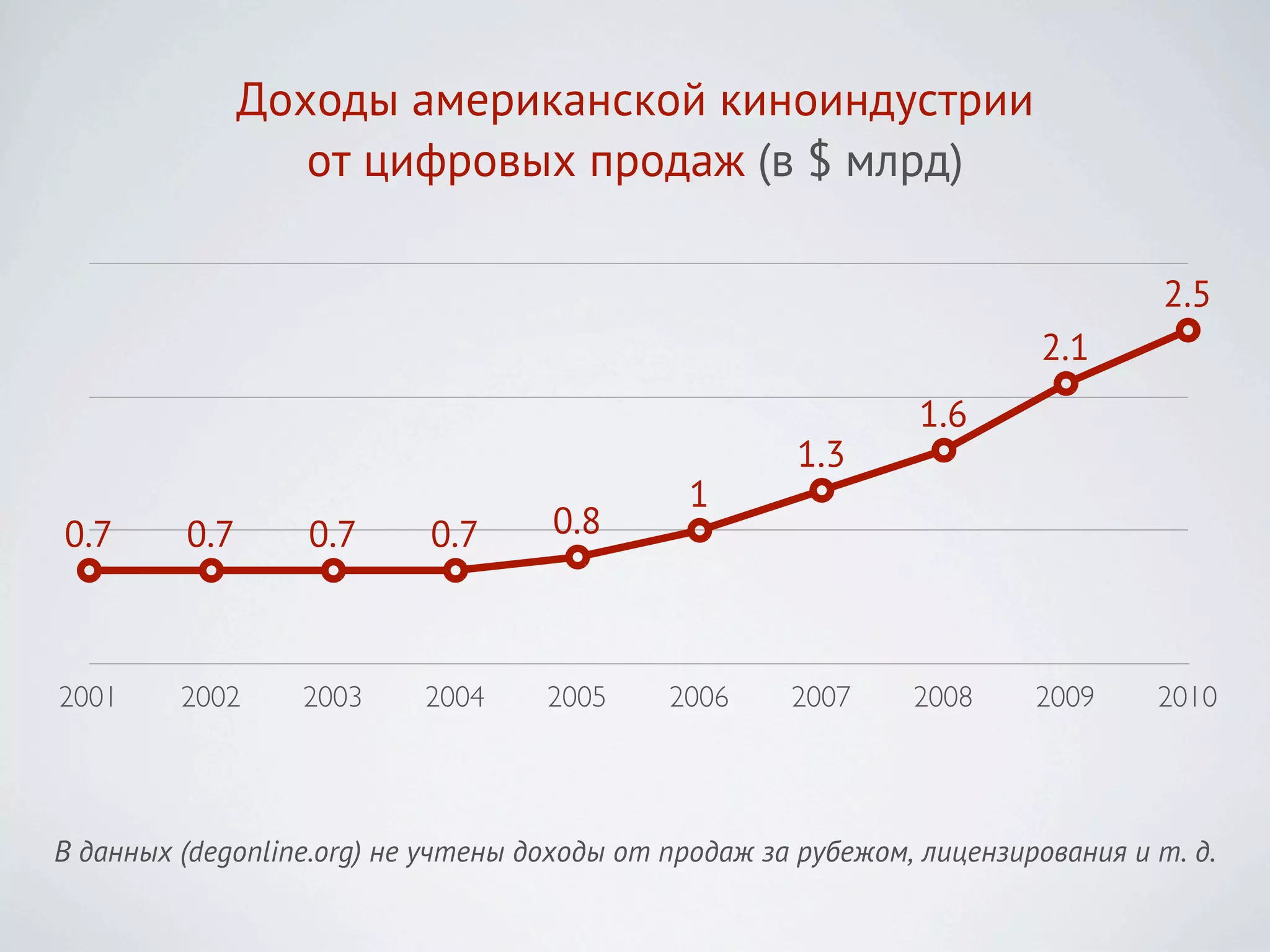 Доходы американской киноиндустрии
                  от цифровых продаж (в $ млрд)

                                                                                  2.5
                                                                         2.1
                                                                1.6
                                                      1.3
                                              1
0.7      0.7      0.7      0.7      0.8



2001     2002     2003     2004     2005     2006     2007     2008     2009     2010




В данных (degonline.org) не учтены доходы от продаж за рубежом, лицензирования и т. д.
 