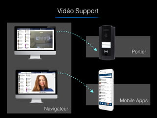 Vidéo Support
Navigateur
Portier
Mobile Apps
 