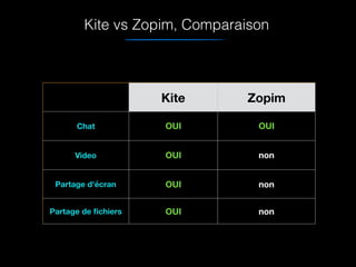 Kite vs Zopim, Comparaison
Kite Zopim
Chat OUI OUI
Video OUI non
Partage d'écran OUI non
Partage de ﬁchiers OUI non
 