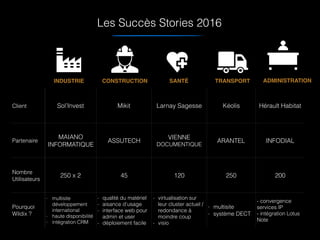 Les Succès Stories 2016
Client Sol’Invest Mikit Larnay Sagesse Kéolis Hérault Habitat
Partenaire
MAIANO
INFORMATIQUE
ASSUTECH
VIENNE
DOCUMENTIQUE
ARANTEL INFODIAL
Nombre
Utilisateurs
250 x 2 45 120 250 200
Pourquoi
Wildix ?
- multisite
développement
international
- haute disponibilité
- intégration CRM
- qualité du matériel
- aisance d’usage
- interface web pour
admin et user
- déploiement facile
- virtualisation sur
leur cluster actuel /
redondance à
moindre coup
- visio
- multisite
- système DECT
- convergence
services IP
- intégration Lotus
Note
INDUSTRIE CONSTRUCTION SANTÉ TRANSPORT ADMINISTRATION
 