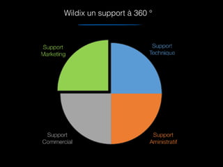 Wildix un support à 360 °
 