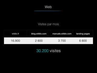 wildix.fr blog.wildix.com manuals.wildix.com landing pages
16.900 2 800 3 700 6 800
Visites par mois
30.200 visites
Web
 