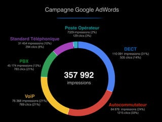 Performance par groupe de mots-clés
Campagne Google AdWords
Poste Opérateur
7329 impressions (2%)
129 clics (3%)
DECT
110 091 impressions (31%)
505 clics (14%)
Autocommutateur
84 876 impressions (24%)
1215 clics (33%)
VoiP
76 368 impressions (21%)
769 clics (21%)
PBX
45 174 impressions (13%)
783 clics (21%)
Standard Téléphonique
31 454 impressions (10%)
294 clics (8%)
357 992
impressions
 