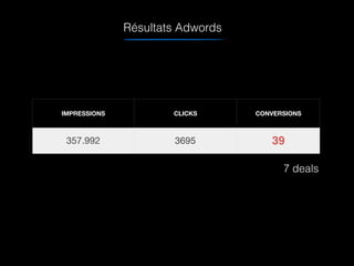 IMPRESSIONS CLICKS CONVERSIONS
357.992 3695 39
Résultats Adwords
7 deals
 