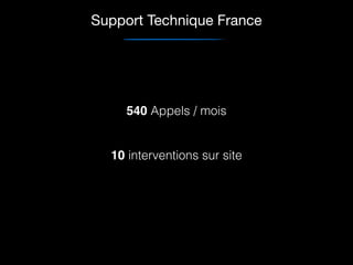 540 Appels / mois
10 interventions sur site
Support Technique France
 