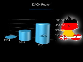 DACH Region
+89%
 