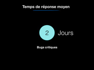 2
Temps de réponse moyen
Jours
Bugs critiques
 