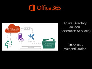 Active Directory
en local
(Federation Services)
Ofﬁce 365
Authentiﬁcation
 