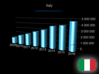 Italy
+17%
 