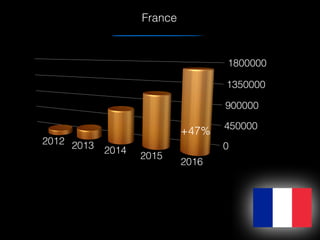 France
+47%
 