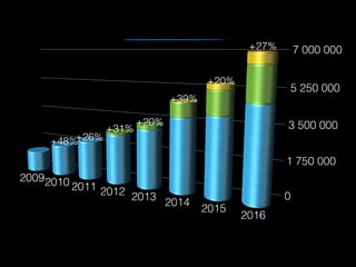 +27%
+20%
+39%
+31%
+26%+48%
+20%
 