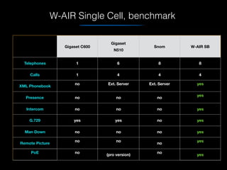 W-AIR Single Cell, benchmark
Gigaset C600
Gigaset 
N510
Snom W-AIR SB
Telephones 1 6 8 8
Calls 1 4 4 4
XML Phonebook
no Ext. Server Ext. Server yes
Presence no no no
yes
Intercom no no no yes
G.729 yes yes no yes
Man Down no no no yes
Remote Picture
no no
no
yes
PoE no
(pro version)
no
yes
 