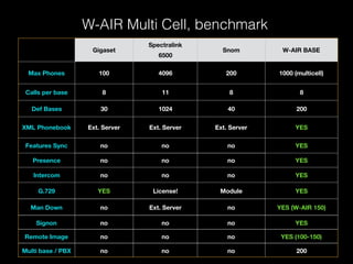 W-AIR Multi Cell, benchmark
Gigaset
Spectralink
6500
Snom W-AIR BASE
Max Phones 100 4096 200 1000 (multicell)
Calls per base 8 11 8 8
Def Bases 30 1024 40 200
XML Phonebook Ext. Server Ext. Server Ext. Server YES
Features Sync no no no YES
Presence no no no YES
Intercom no no no YES
G.729 YES License! Module YES
Man Down no Ext. Server no YES (W-AIR 150)
Signon no no no YES
Remote Image no no no YES (100-150)
Multi base / PBX no no no 200
 