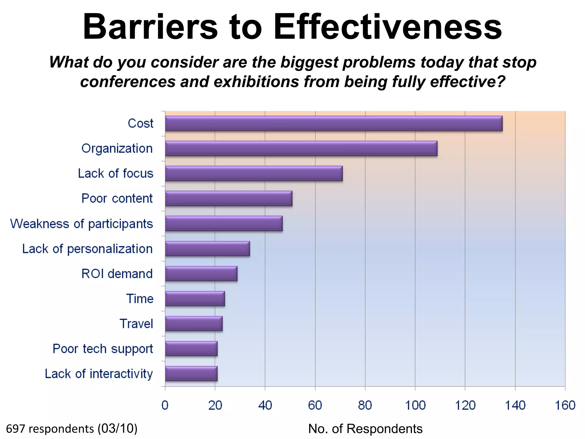 Barriers to Effectiveness
       What do you consider are the biggest problems today that stop
          conferences and exhibitions from being fully effective?




697 respondents (03/10)                No. of Respondents
 