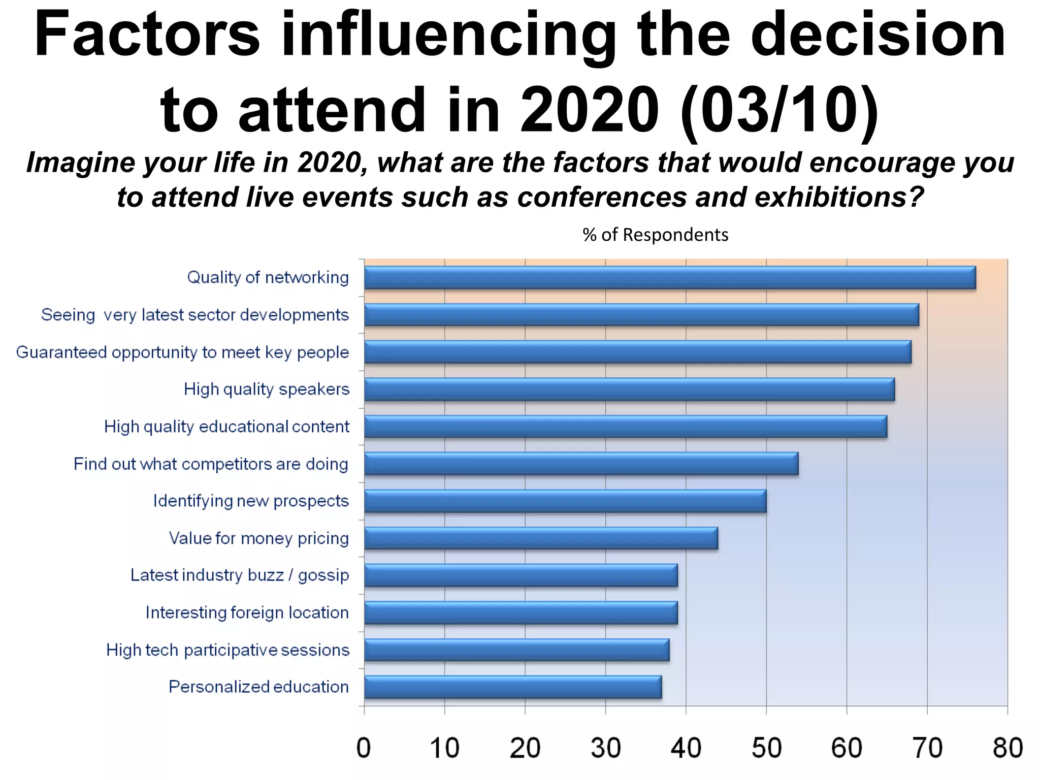 Factors influencing the decision
    to attend in 2020 (03/10)
Imagine your life in 2020, what are the factors that would encourage you
      to attend live events such as conferences and exhibitions?
                                        % of Respondents
 