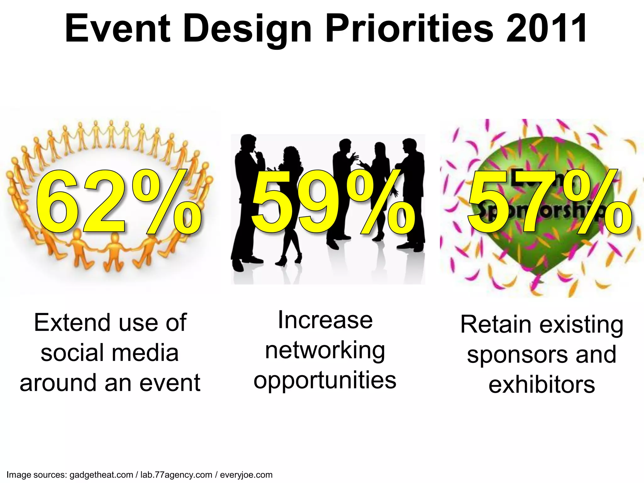 Event Design Priorities 2011




    Extend use of                                           Increase      Retain existing
     social media                                          networking     sponsors and
   around an event                                        opportunities     exhibitors


Image sources: gadgetheat.com / lab.77agency.com / everyjoe.com
 