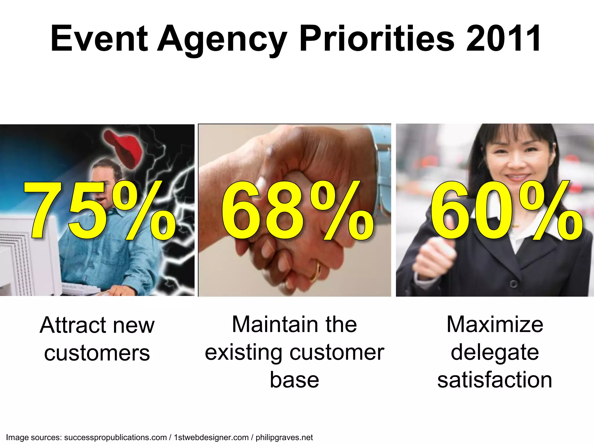 Event Agency Priorities 2011




        Attract new                                   Maintain the                   Maximize
        customers                                   existing customer                delegate
                                                           base                     satisfaction

Image sources: successpropublications.com / 1stwebdesigner.com / philipgraves.net
 