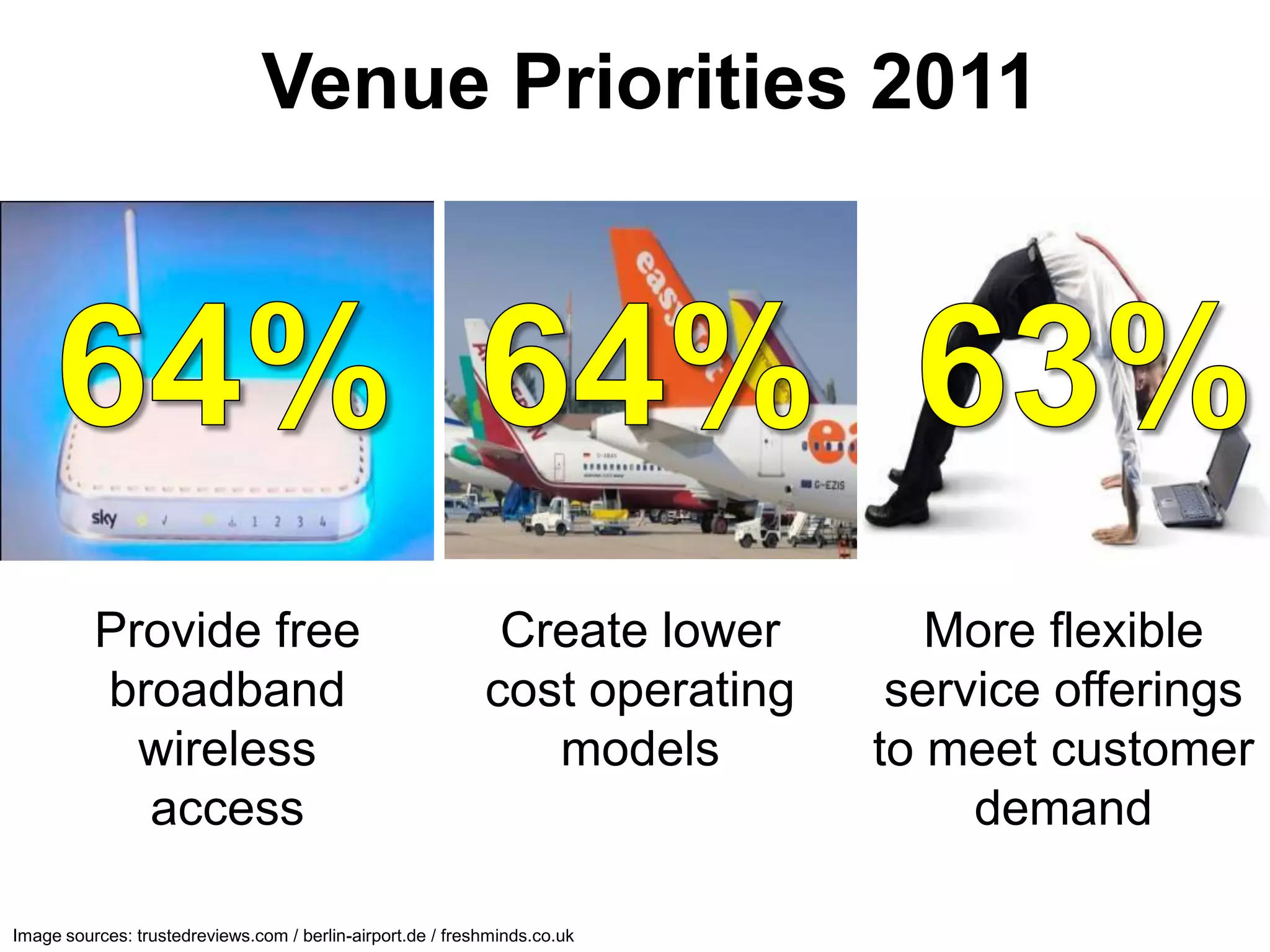Venue Priorities 2011




          Provide free                                       Create lower       More flexible
          broadband                                         cost operating    service offerings
            wireless                                           models        to meet customer
            access                                                                demand

Image sources: trustedreviews.com / berlin-airport.de / freshminds.co.uk
 