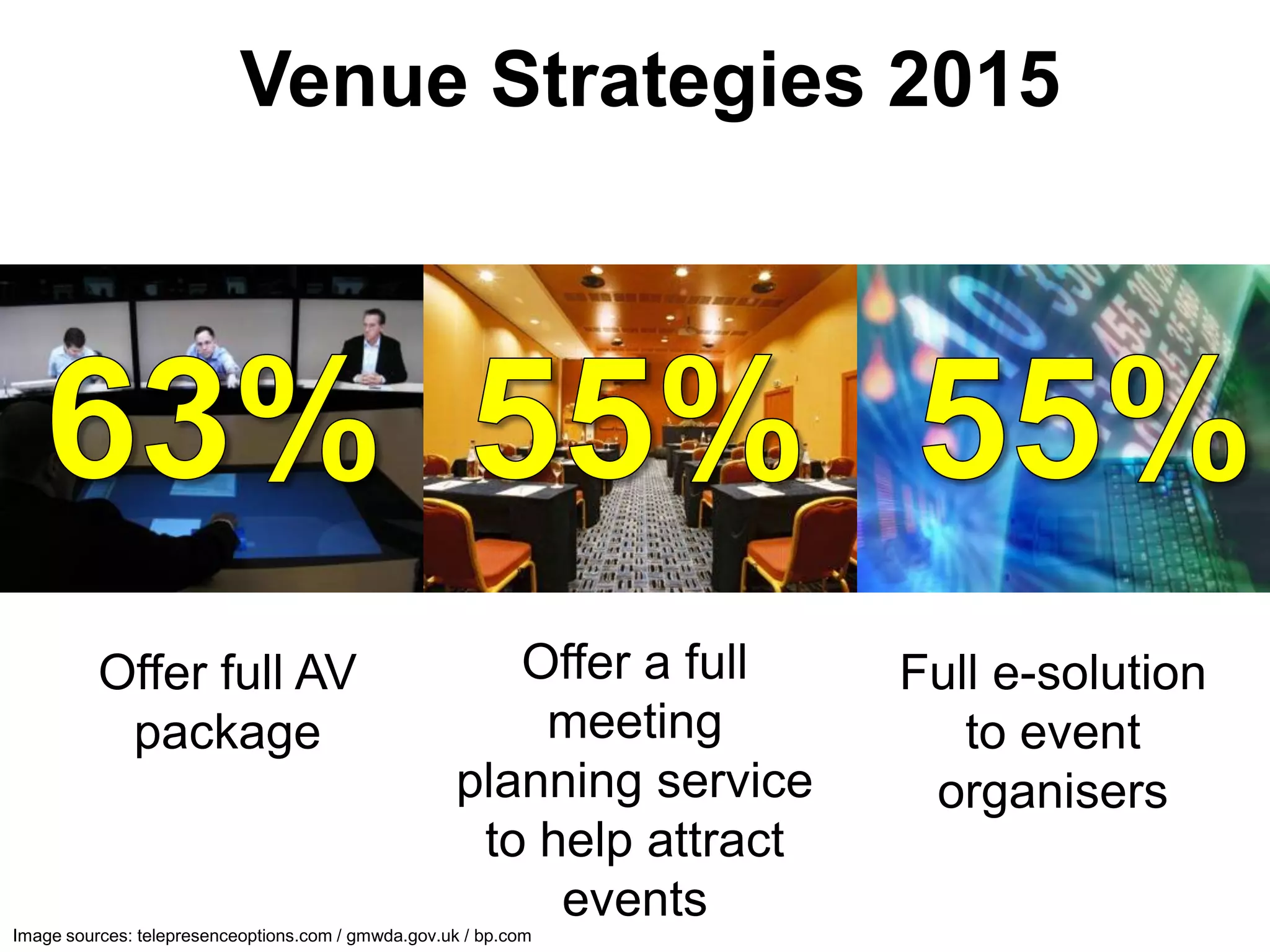 Venue Strategies 2015




          Offer full AV                                Offer a full    Full e-solution
           package                                      meeting           to event
                                                    planning service    organisers
                                                     to help attract
                                                         events
Image sources: telepresenceoptions.com / gmwda.gov.uk / bp.com
 