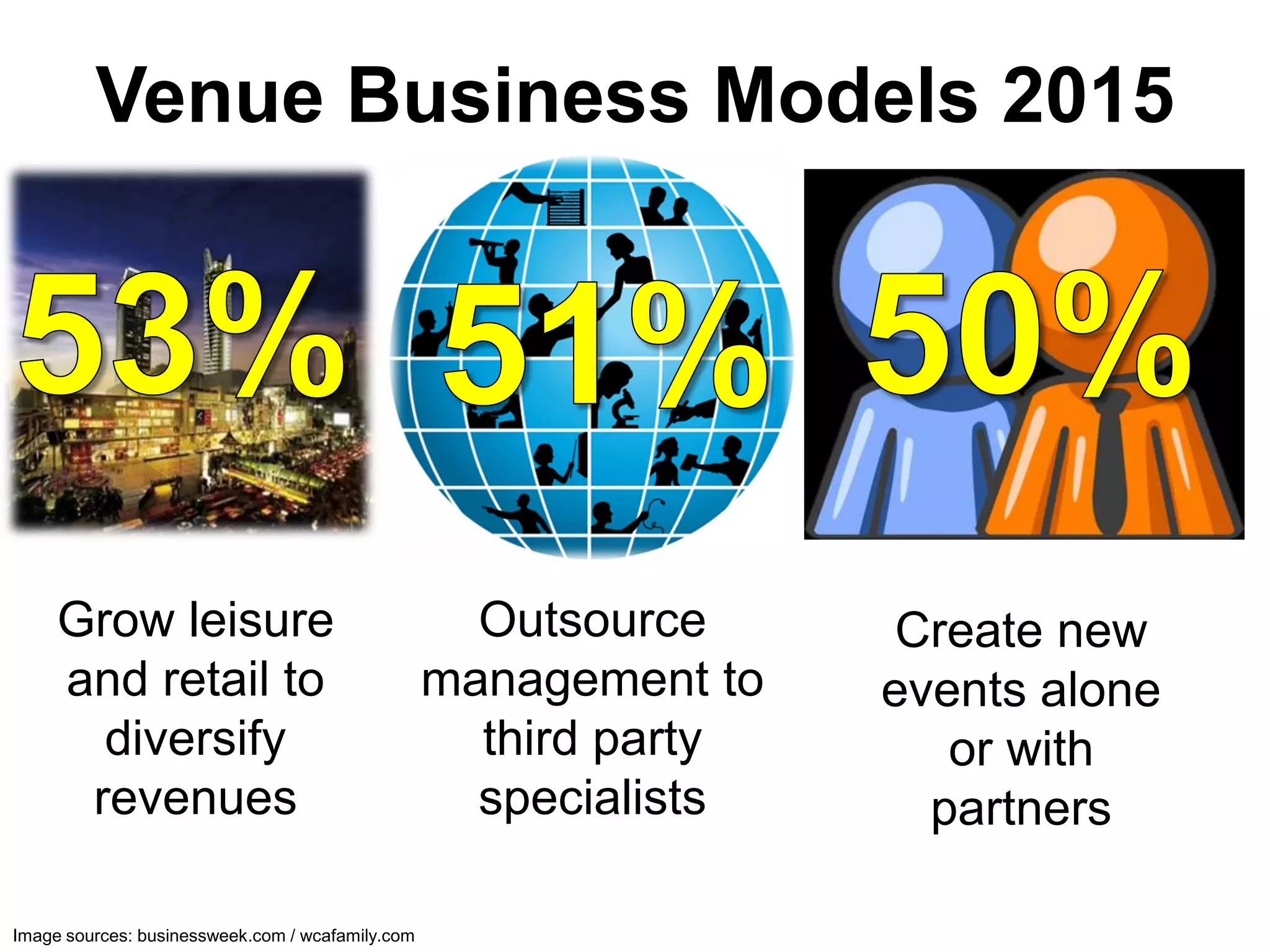 Venue Business Models 2015




     Grow leisure                                   Outsource      Create new
     and retail to                                management to   events alone
       diversify                                    third party      or with
      revenues                                      specialists     partners

Image sources: businessweek.com / wcafamily.com
 