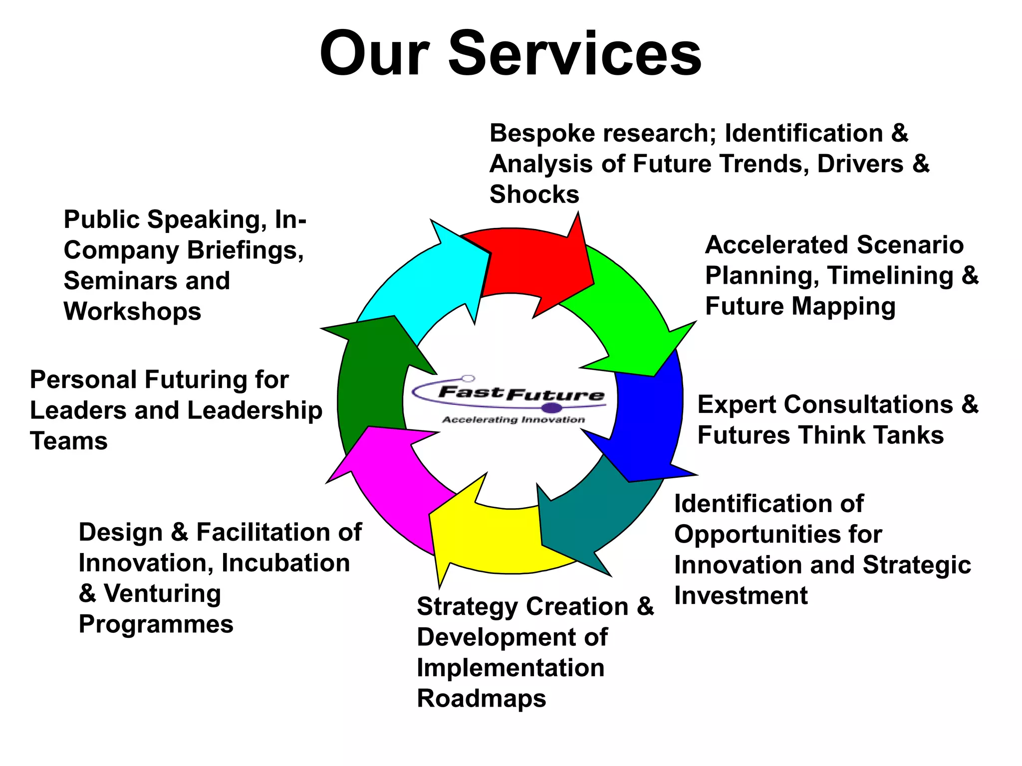 Our Services
                                   Bespoke research; Identification &
                                   Analysis of Future Trends, Drivers &
                                   Shocks
  Public Speaking, In-
  Company Briefings,                                Accelerated Scenario
  Seminars and                                      Planning, Timelining &
  Workshops                                         Future Mapping

Personal Futuring for
Leaders and Leadership                              Expert Consultations &
Teams                                               Futures Think Tanks

                                                  Identification of
   Design & Facilitation of                       Opportunities for
   Innovation, Incubation                         Innovation and Strategic
   & Venturing
                              Strategy Creation & Investment
   Programmes
                              Development of
                              Implementation
                              Roadmaps
 