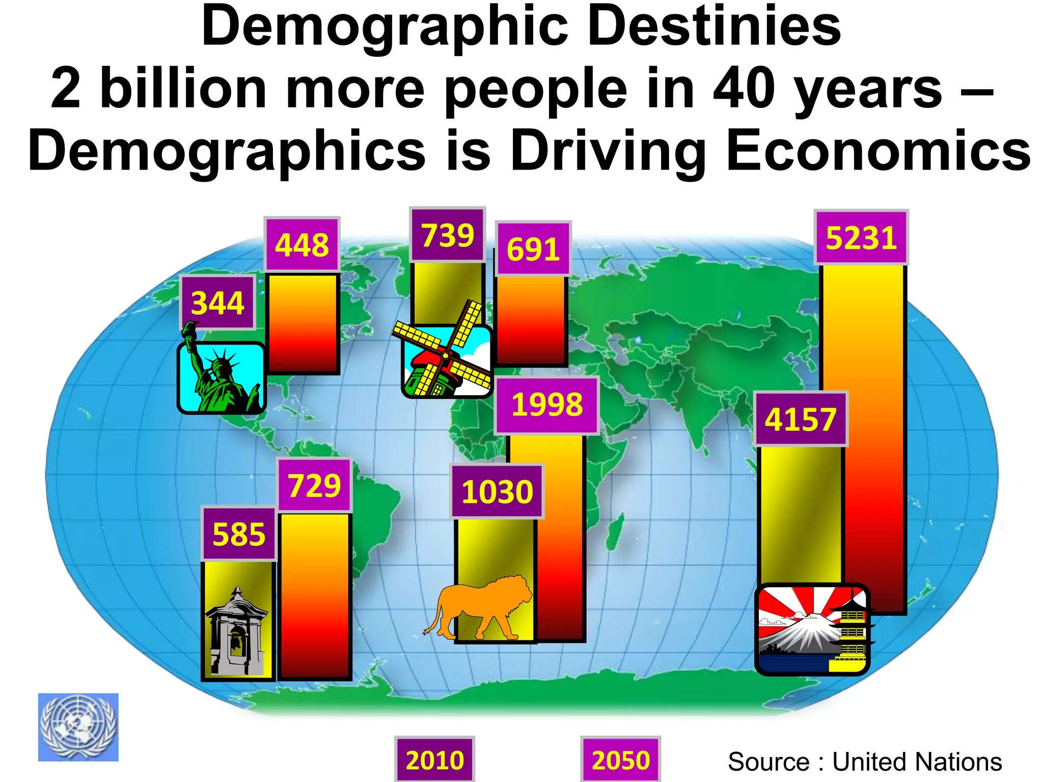 Demographic Destinies
 2 billion more people in 40 years –
Demographics is Driving Economics
            448    739 691                     5231
     344

                         1998             4157
            729      1030
      585




                  2010          2050   Source : United Nations
 
