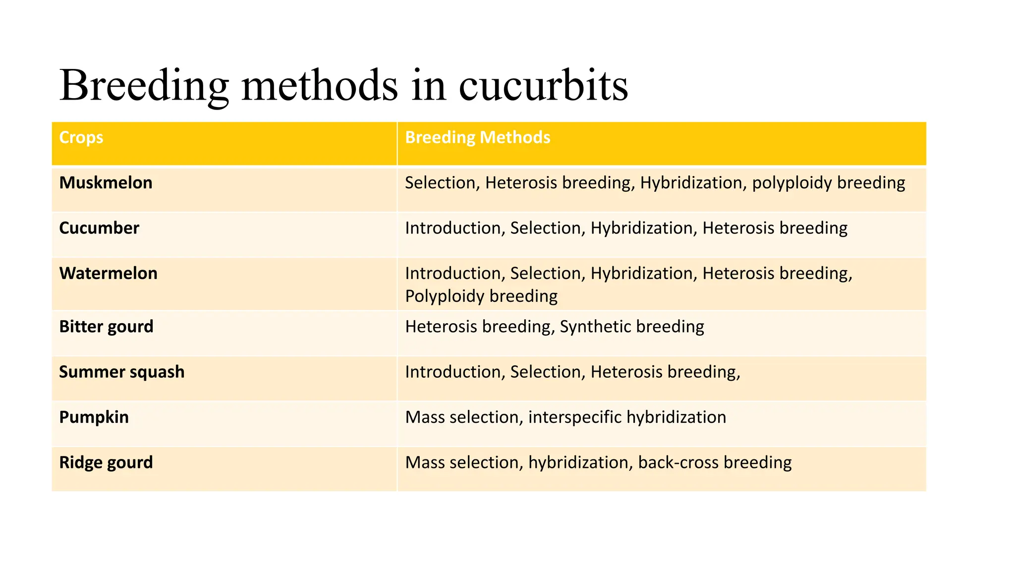 Conventional and nonconventional methods for improvement of cucurbits.pptx