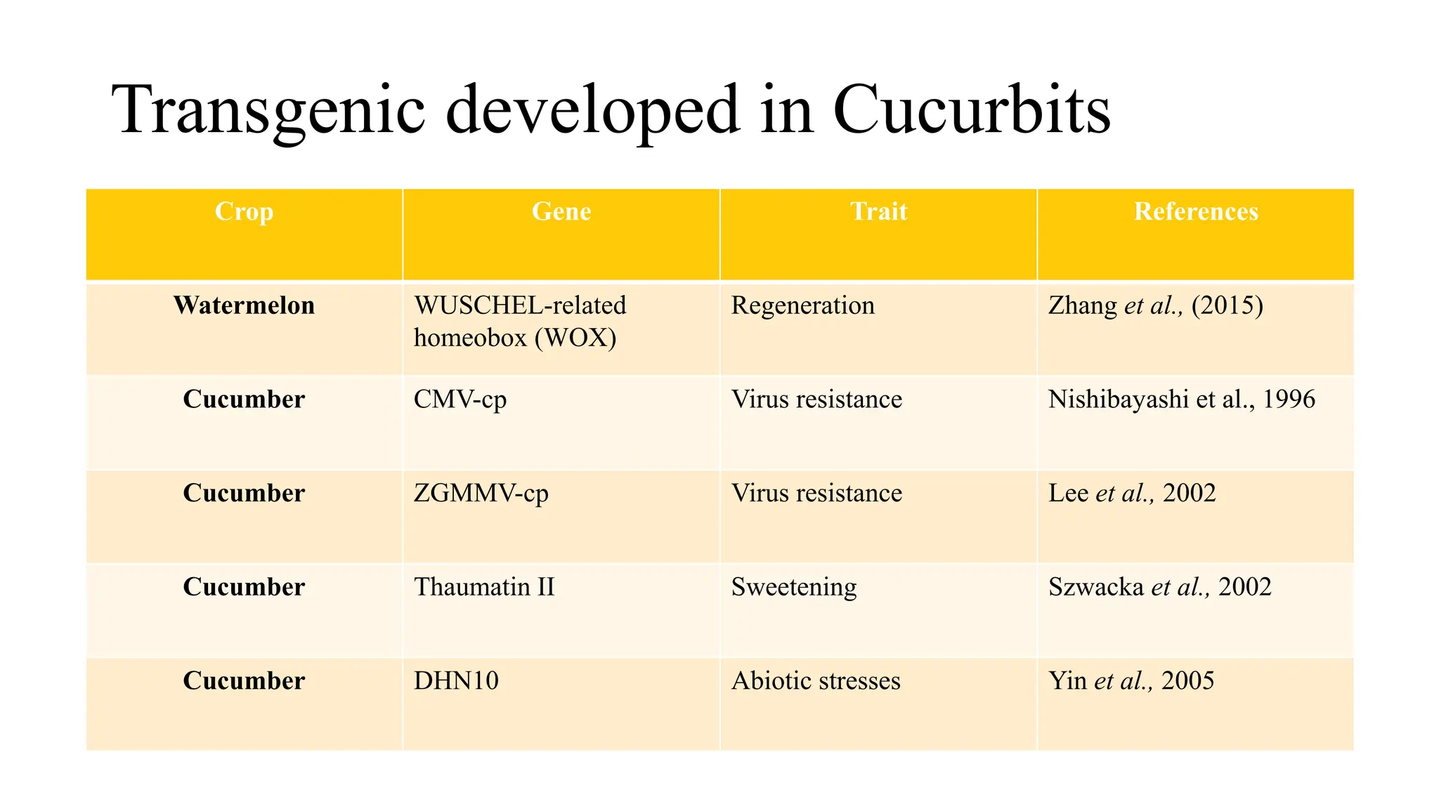 Conventional and nonconventional methods for improvement of cucurbits.pptx