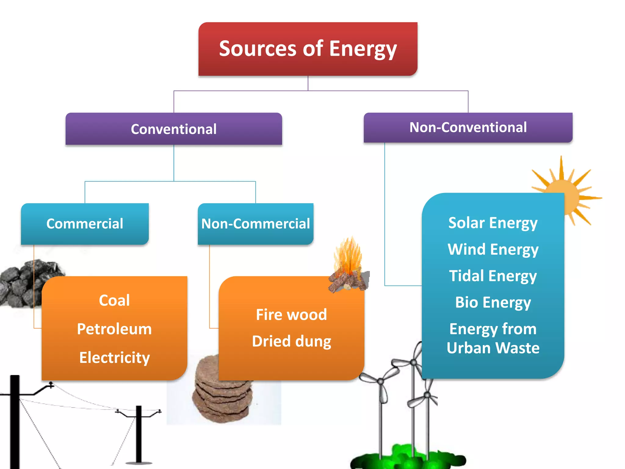 Sources of Energy
Conventional
Commercial
Coal
Petroleum
Electricity
Non-Commercial
Fire wood
Dried dung
Non-Conventional
Solar Energy
Wind Energy
Tidal Energy
Bio Energy
Energy from
Urban Waste
 