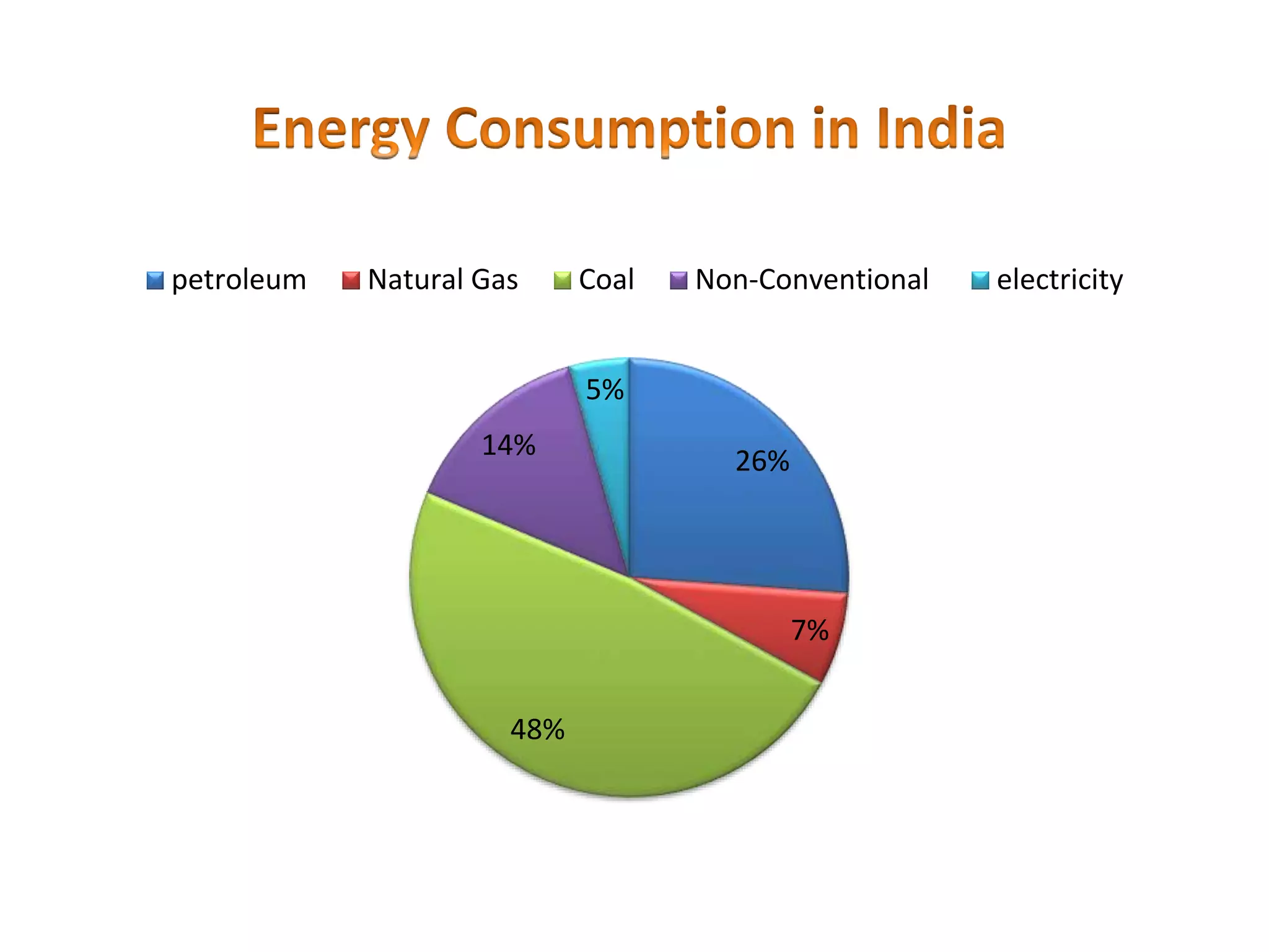 26%
7%
48%
5%
14%
petroleum Natural Gas Coal electricity Non-Conventional
 