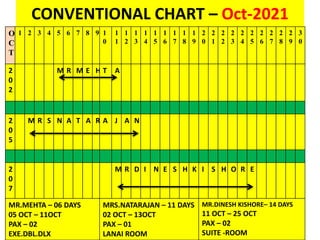 CONVENTIONAL CHART – Oct-2021
O
C
T
1 2 3 4 5 6 7 8 9 1
0
1
1
1
2
1
3
1
4
1
5
1
6
1
7
1
8
1
9
2
0
2
1
2
2
2
3
2
4
2
5
2
6
2
7
2
8
2
9
3
0
2
0
2
M R M E H T A
2
0
5
M R S N A T A R A J A N
2
0
7
M R D I N E S H K I S H O R E
MR.MEHTA – 06 DAYS
05 OCT – 11OCT
PAX – 02
EXE.DBL.DLX
MRS.NATARAJAN – 11 DAYS
02 OCT – 13OCT
PAX – 01
LANAI ROOM
MR.DINESH KISHORE– 14 DAYS
11 OCT – 25 OCT
PAX – 02
SUITE -ROOM
 