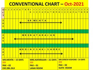 CONVENTIONAL CHART – Oct-2021
O
C
T
1 2 3 4 5 6 7 8 9 1
0
1
1
1
2
1
3
1
4
1
5
1
6
1
7
1
8
1
9
2
0
2
1
2
2
2
3
2
4
2
5
2
6
2
7
2
8
2
9
3
0
2
0
2
MR M E H T A
2
0
5
M R S N A T A R A J A N
2
0
7
M R D I N E S H K I S H O R E
MR.MEHTA – 15 DAYS
???
PAX – 02
EXE.DBL.DLX
MRS.NATARAJAN – 21 DAYS
???
PAX – 01
LANAI ROOM
MR.DINESH KISHORE– 14 DAYS
???
PAX – 02
SUITE -ROOM
 