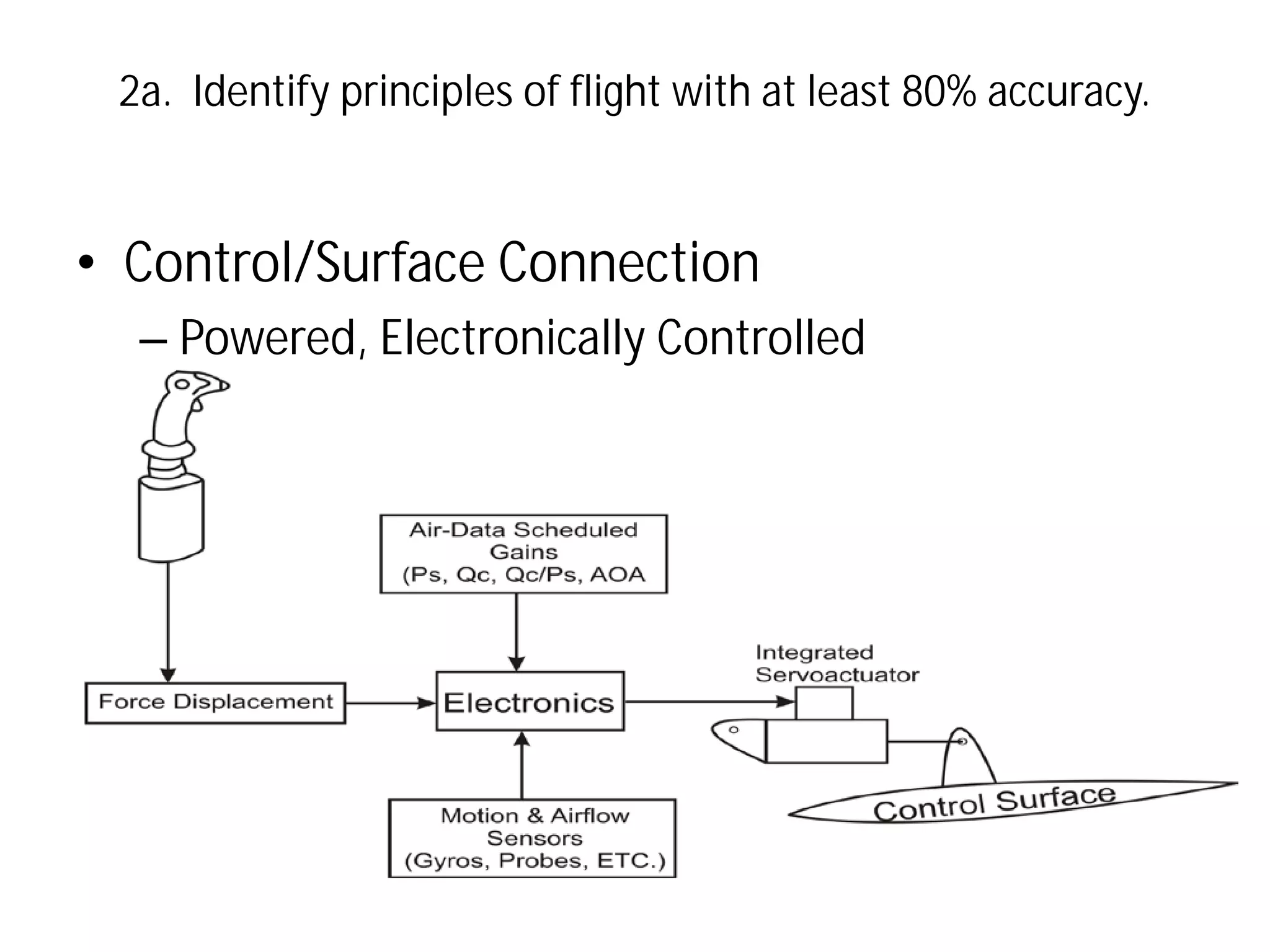 2a. Identify principles of flight with at least 80% accuracy.

• Control/Surface Connection
– Powered, Electronically Controlled

 