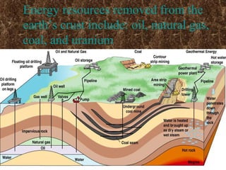 Energy resources removed from the
earth’s crust include: oil, natural gas,
coal, and uranium
 