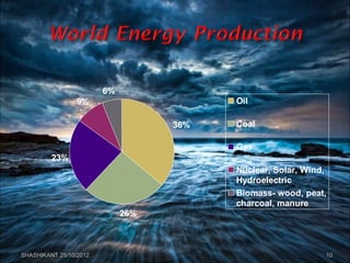 36%
26%
23%
9%
6%
Oil
Coal
Gas
Nuclear, Solar, Wind,
Hydroelectric
Biomass- wood, peat,
charcoal, manure
SHASHIKANT 25/10/2012 10
 