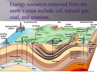 Energy resources removed from the
earth’s crust include: oil, natural gas,
coal, and uranium
www.bio.miami.edu/beck/esc101/Chapter14&15.pptSHASHIKANT 25/10/2012 12
 