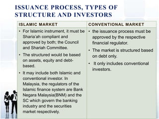 ISSUANCE PROCESS, TYPES OF
STRUCTURE AND INVESTORS
ISLAMIC MARKET CONVENTIONAL MARKET
• For Islamic instrument, it must be
Sharia’ah compliant and
approved by both; the Council
and Shariah Committee.
• The structured would be based
on assets, equity and debt-
based.
• It may include both Islamic and
conventional investor. In
Malaysia, the regulators of the
Islamic finance system are Bank
Negara Malaysia(BNM) and the
SC which govern the banking
industry and the securities
market respectively.
• the issuance process must be
approved by the respective
financial regulator.
• The market is structured based
on debt only.
• It only includes conventional
investors.
 