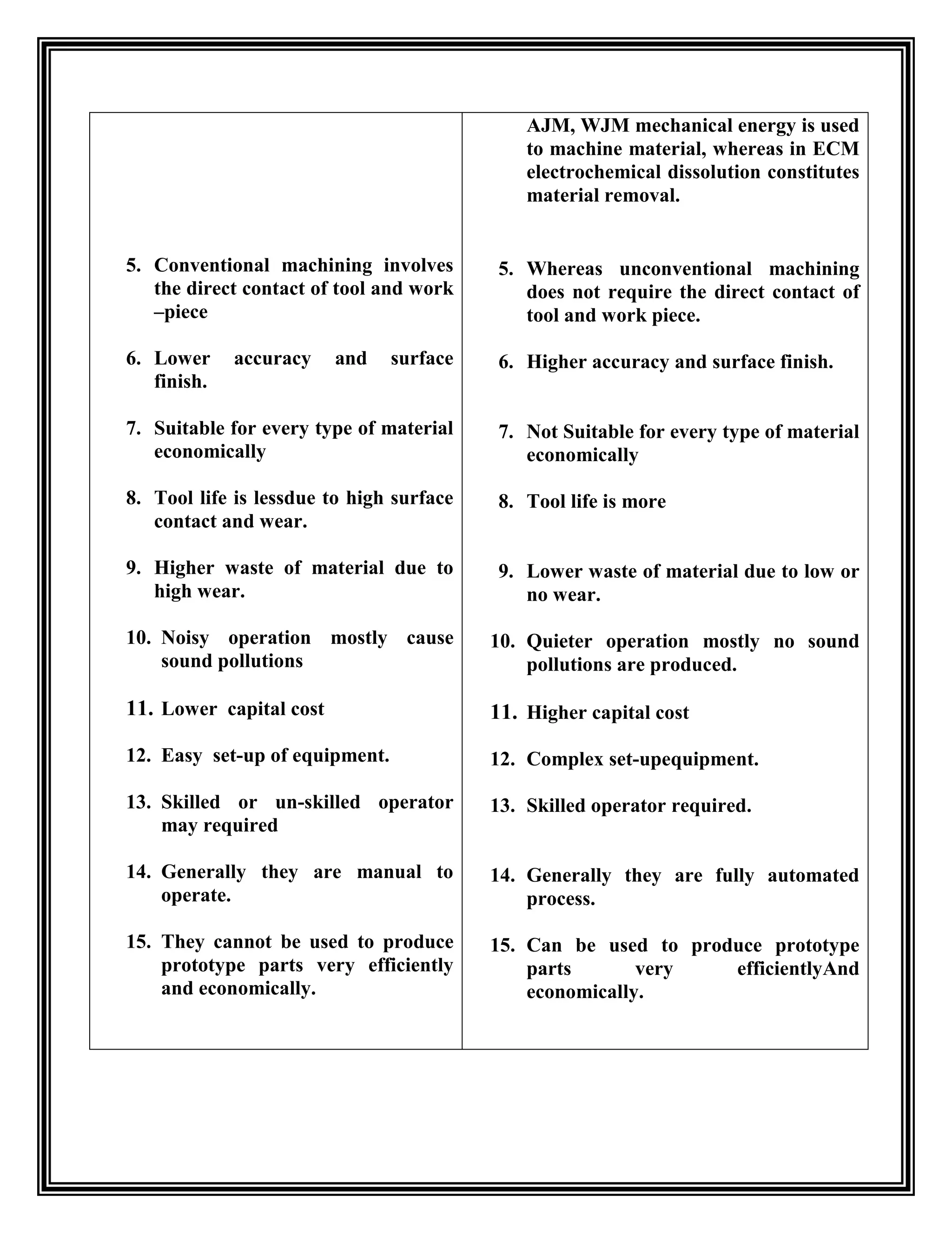 AJM, WJM mechanical energy is used
                                              to machine material, whereas in ECM
                                              electrochemical dissolution constitutes
                                              material removal.


5. Conventional machining involves        5. Whereas unconventional machining
   the direct contact of tool and work       does not require the direct contact of
   –piece                                    tool and work piece.

6. Lower     accuracy    and    surface   6. Higher accuracy and surface finish.
   finish.

7. Suitable for every type of material    7. Not Suitable for every type of material
   economically                              economically

8. Tool life is lessdue to high surface   8. Tool life is more
   contact and wear.

9. Higher waste of material due to        9. Lower waste of material due to low or
   high wear.                                no wear.

10. Noisy operation mostly cause          10. Quieter operation mostly no sound
    sound pollutions                          pollutions are produced.

11. Lower capital cost                    11. Higher capital cost
12. Easy set-up of equipment.             12. Complex set-upequipment.

13. Skilled or un-skilled operator        13. Skilled operator required.
    may required

14. Generally they are manual to          14. Generally they are fully automated
    operate.                                  process.

15. They cannot be used to produce        15. Can be used to produce prototype
    prototype parts very efficiently          parts       very   efficientlyAnd
    and economically.                         economically.
 
