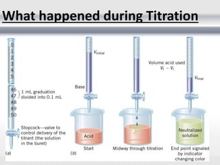 What happened during Titration
 